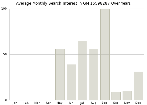 Monthly average search interest in GM 15598287 part over years from 2013 to 2020.