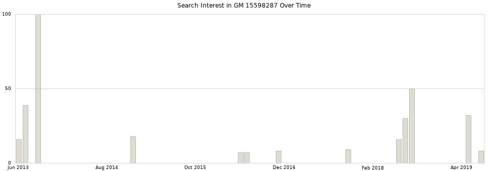 Search interest in GM 15598287 part aggregated by months over time.