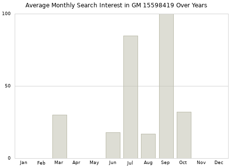 Monthly average search interest in GM 15598419 part over years from 2013 to 2020.