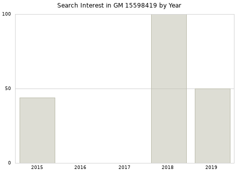 Annual search interest in GM 15598419 part.