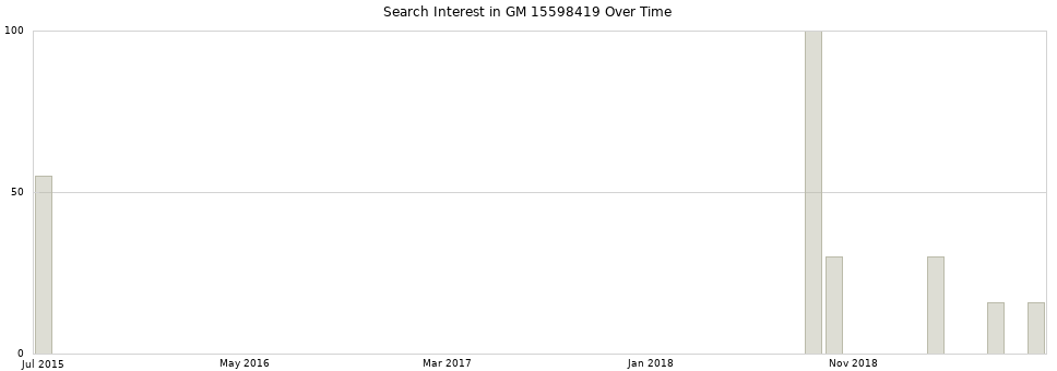 Search interest in GM 15598419 part aggregated by months over time.