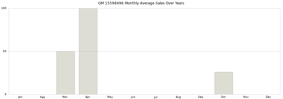 GM 15598496 monthly average sales over years from 2014 to 2020.