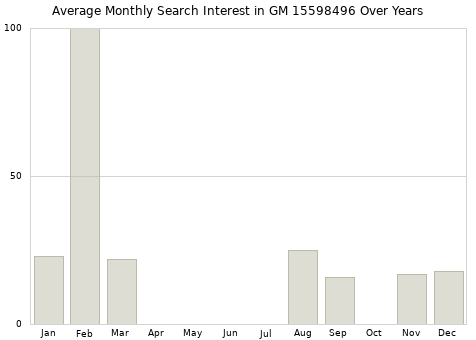 Monthly average search interest in GM 15598496 part over years from 2013 to 2020.