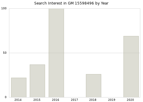 Annual search interest in GM 15598496 part.