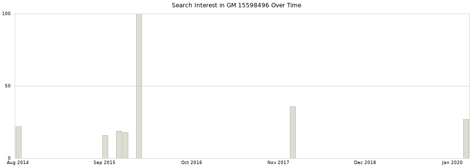 Search interest in GM 15598496 part aggregated by months over time.