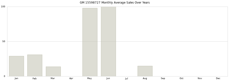 GM 15598727 monthly average sales over years from 2014 to 2020.