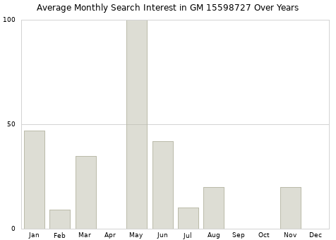 Monthly average search interest in GM 15598727 part over years from 2013 to 2020.