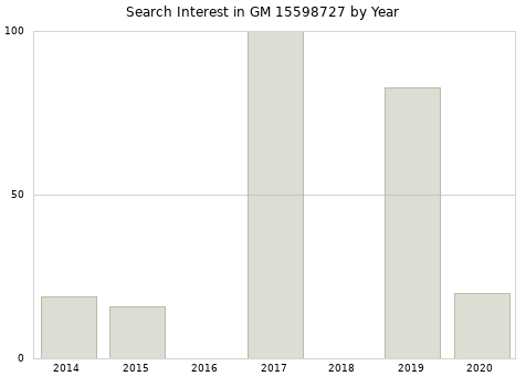 Annual search interest in GM 15598727 part.