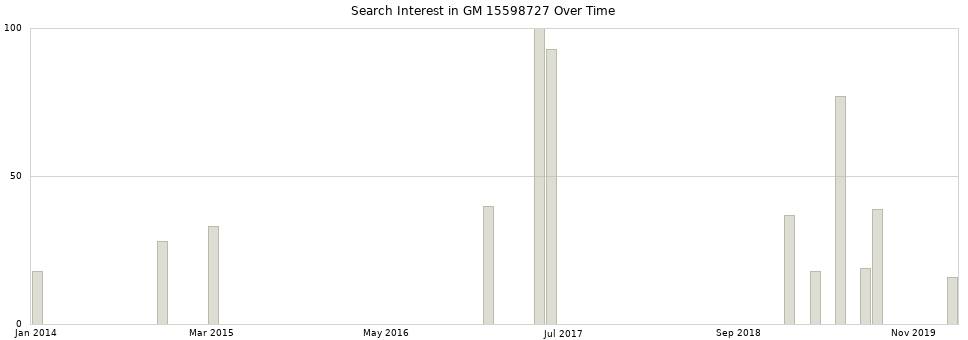 Search interest in GM 15598727 part aggregated by months over time.