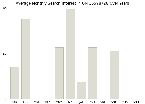Monthly average search interest in GM 15598728 part over years from 2013 to 2020.