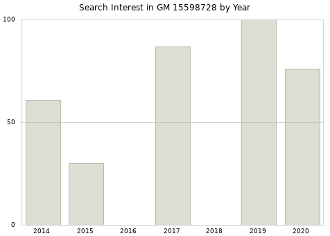 Annual search interest in GM 15598728 part.
