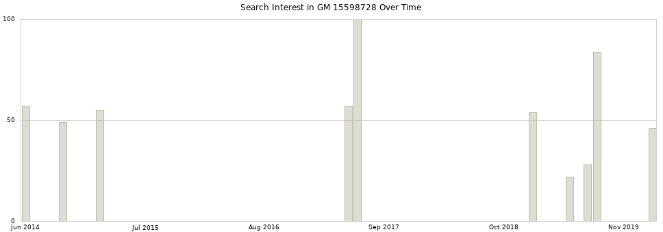 Search interest in GM 15598728 part aggregated by months over time.