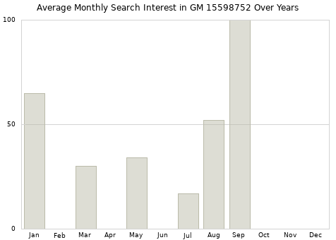 Monthly average search interest in GM 15598752 part over years from 2013 to 2020.