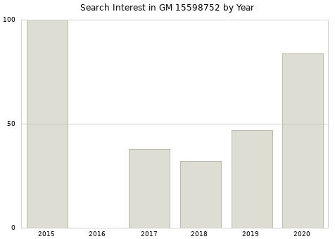 Annual search interest in GM 15598752 part.