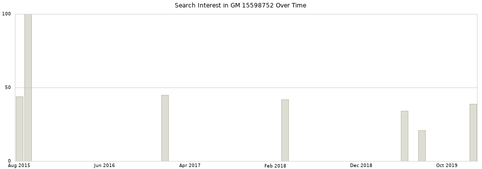 Search interest in GM 15598752 part aggregated by months over time.