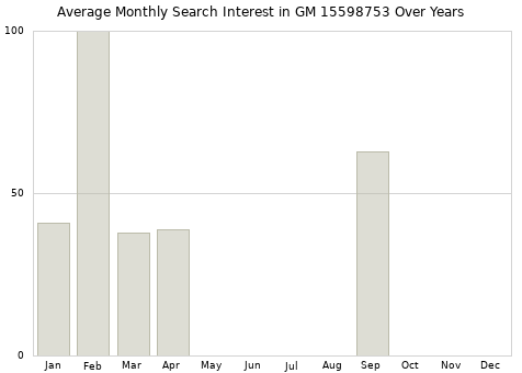 Monthly average search interest in GM 15598753 part over years from 2013 to 2020.
