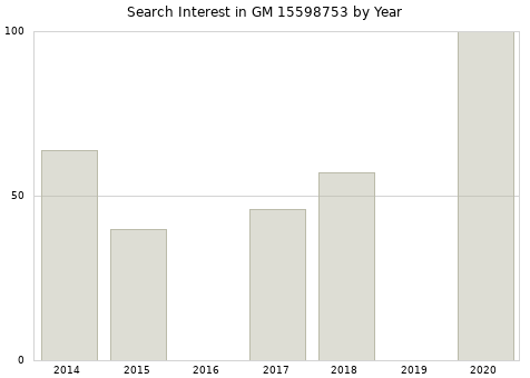 Annual search interest in GM 15598753 part.