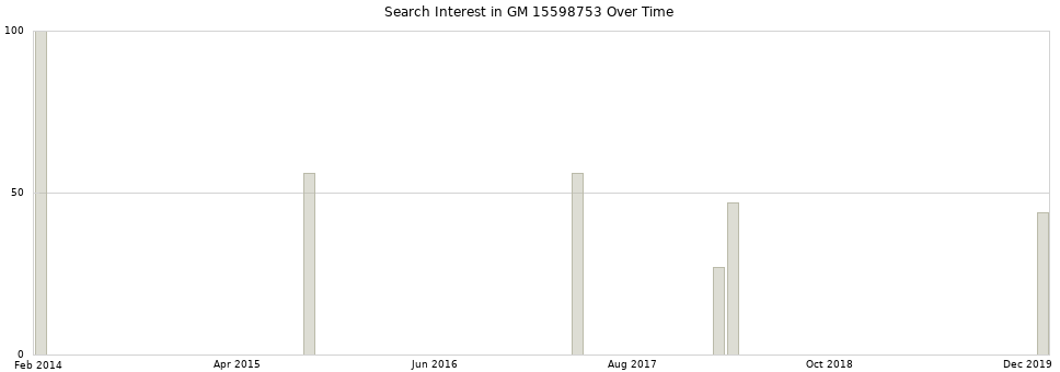 Search interest in GM 15598753 part aggregated by months over time.