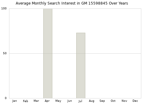 Monthly average search interest in GM 15598845 part over years from 2013 to 2020.