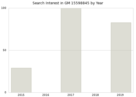 Annual search interest in GM 15598845 part.