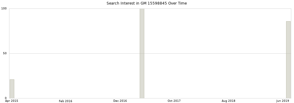 Search interest in GM 15598845 part aggregated by months over time.