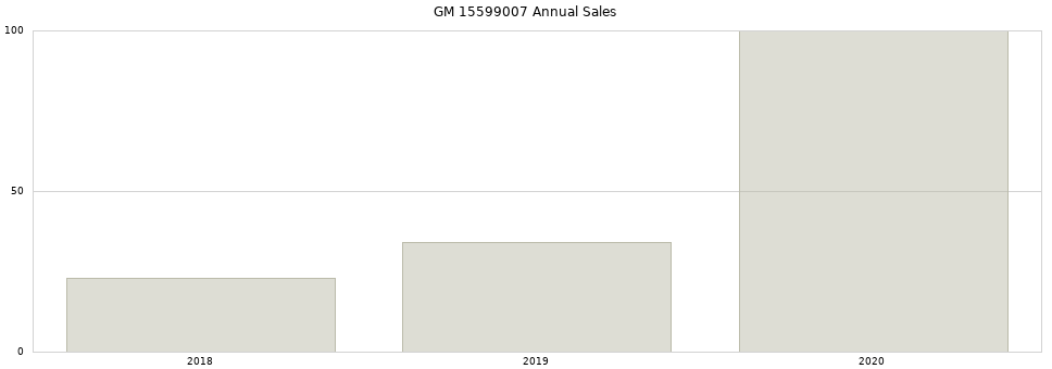 GM 15599007 part annual sales from 2014 to 2020.