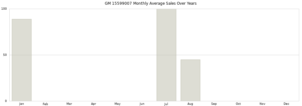 GM 15599007 monthly average sales over years from 2014 to 2020.