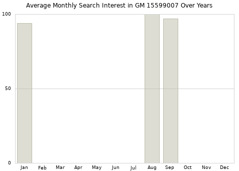 Monthly average search interest in GM 15599007 part over years from 2013 to 2020.