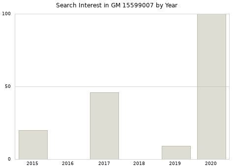 Annual search interest in GM 15599007 part.