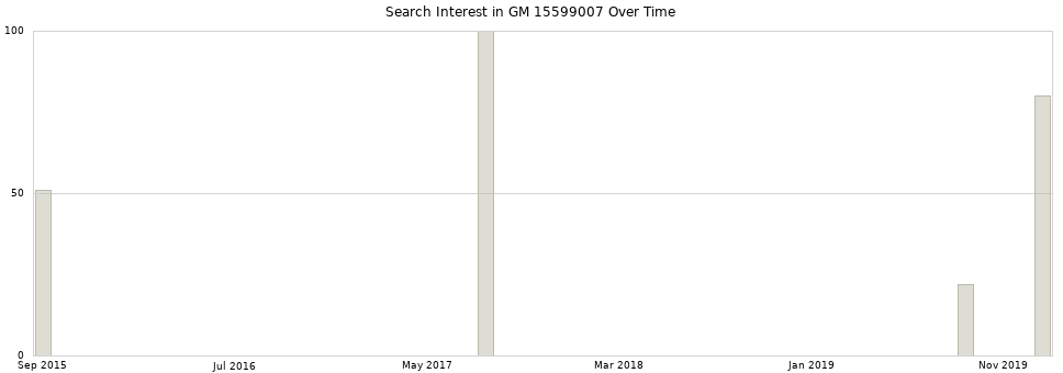 Search interest in GM 15599007 part aggregated by months over time.