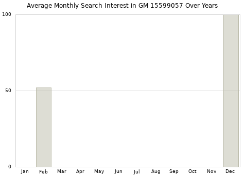 Monthly average search interest in GM 15599057 part over years from 2013 to 2020.