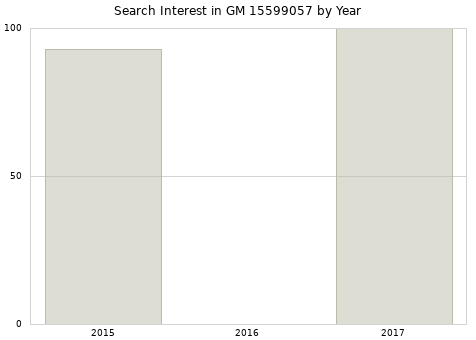 Annual search interest in GM 15599057 part.