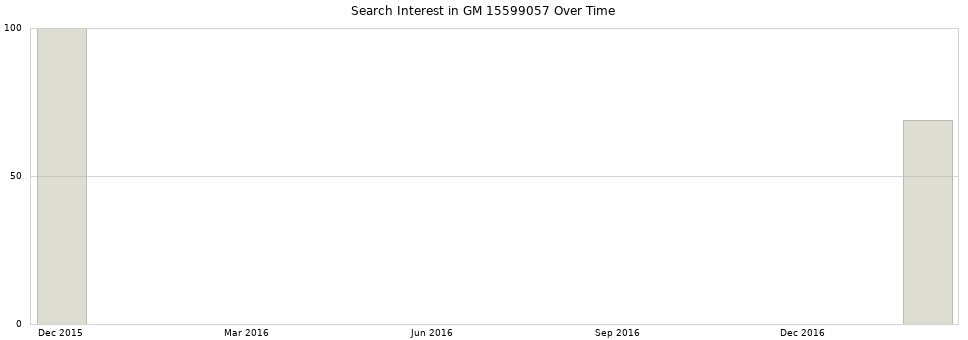 Search interest in GM 15599057 part aggregated by months over time.