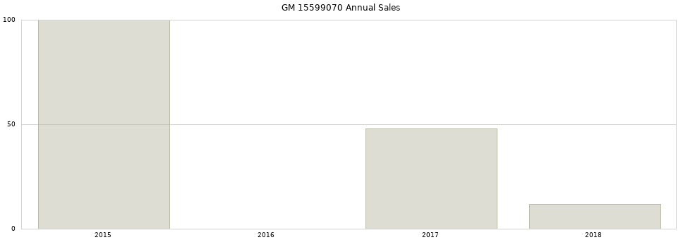 GM 15599070 part annual sales from 2014 to 2020.