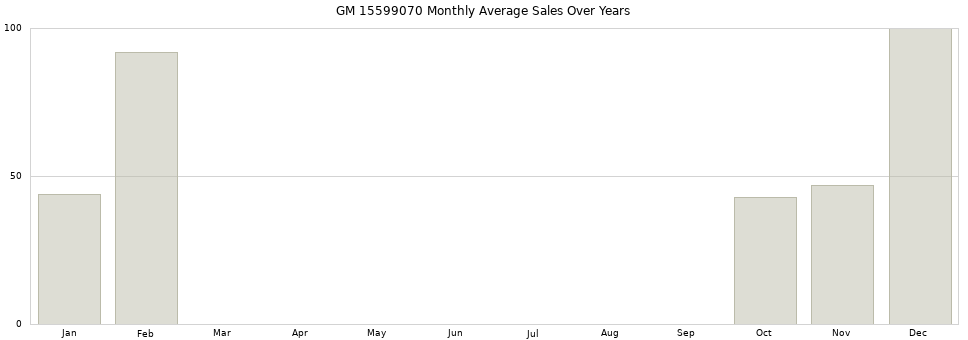 GM 15599070 monthly average sales over years from 2014 to 2020.
