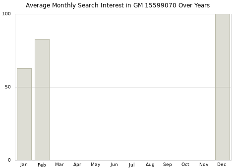Monthly average search interest in GM 15599070 part over years from 2013 to 2020.
