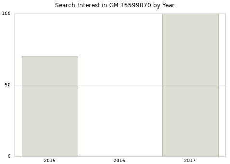 Annual search interest in GM 15599070 part.
