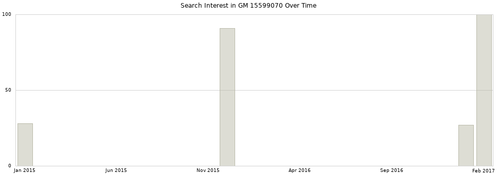 Search interest in GM 15599070 part aggregated by months over time.