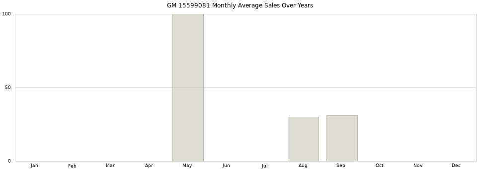GM 15599081 monthly average sales over years from 2014 to 2020.