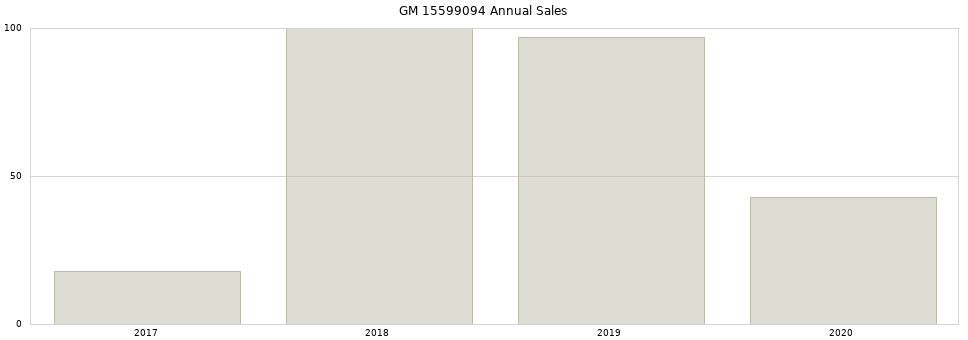 GM 15599094 part annual sales from 2014 to 2020.