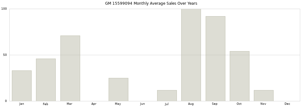 GM 15599094 monthly average sales over years from 2014 to 2020.