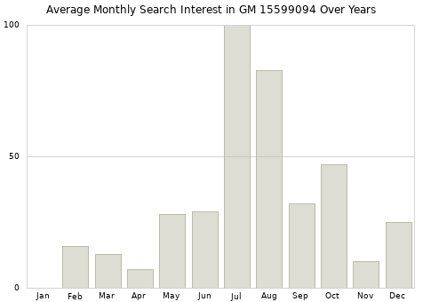 Monthly average search interest in GM 15599094 part over years from 2013 to 2020.