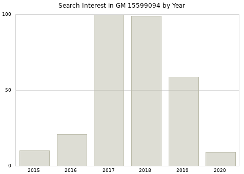 Annual search interest in GM 15599094 part.