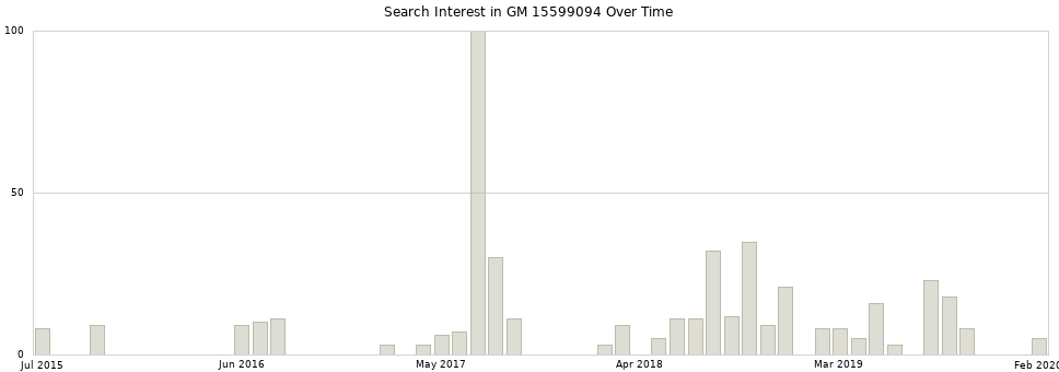 Search interest in GM 15599094 part aggregated by months over time.
