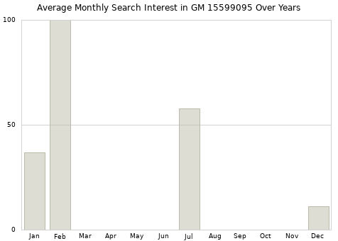 Monthly average search interest in GM 15599095 part over years from 2013 to 2020.