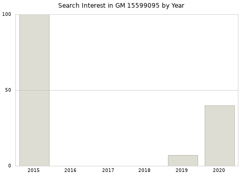 Annual search interest in GM 15599095 part.