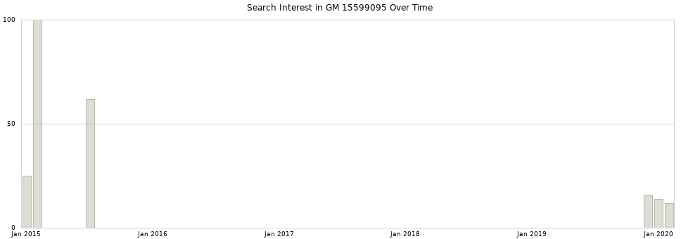 Search interest in GM 15599095 part aggregated by months over time.
