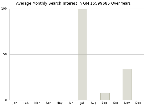 Monthly average search interest in GM 15599685 part over years from 2013 to 2020.