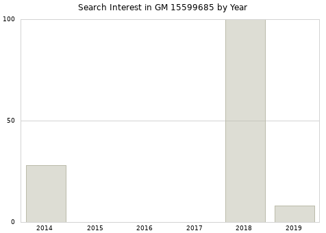 Annual search interest in GM 15599685 part.