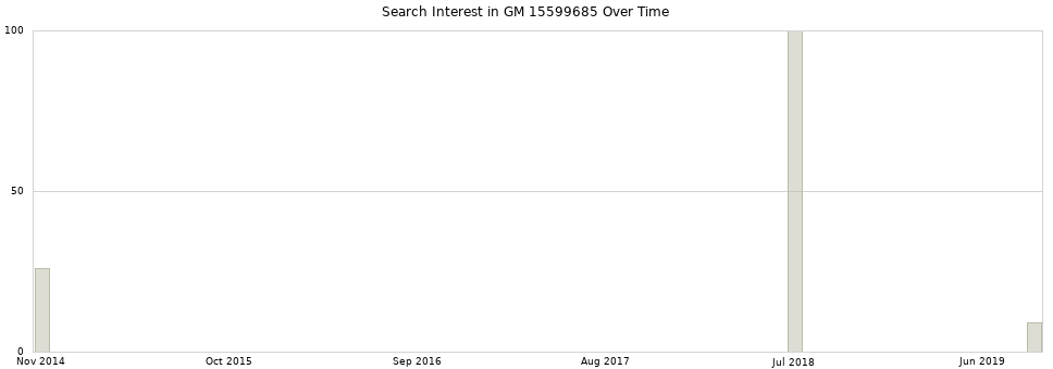 Search interest in GM 15599685 part aggregated by months over time.